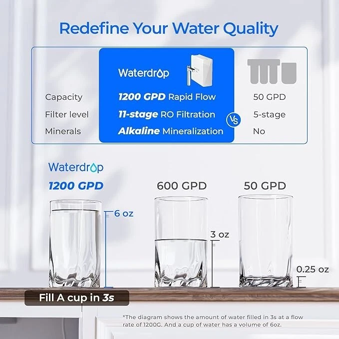 Waterdrop X12 Alkaline Mineral pH+ Reverse Osmosis System – 1200 GPD High-Capacity Tankless RO Water | AmazPromo