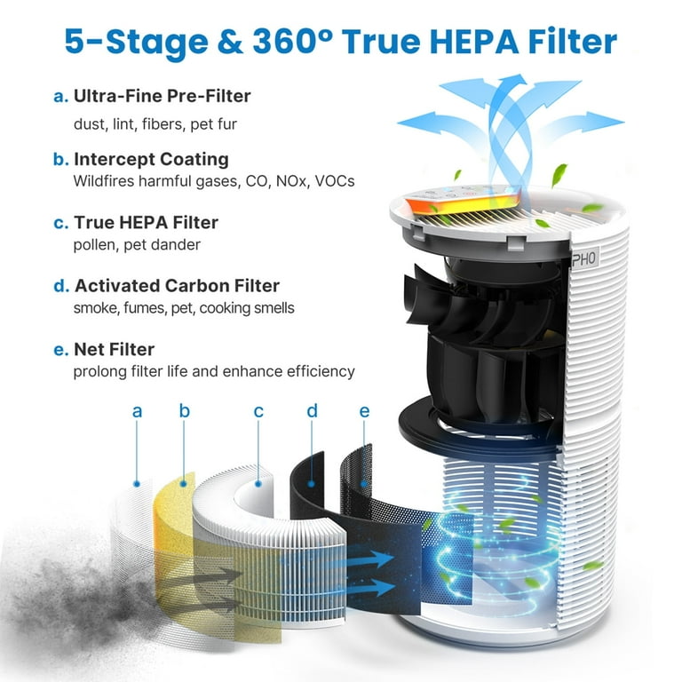 RENPHO True HEPA H13 Air Purifier for Home Large Room 240 Sq Ft – 5-Stage Air Cleaner with Odor Elim | AmazPromo